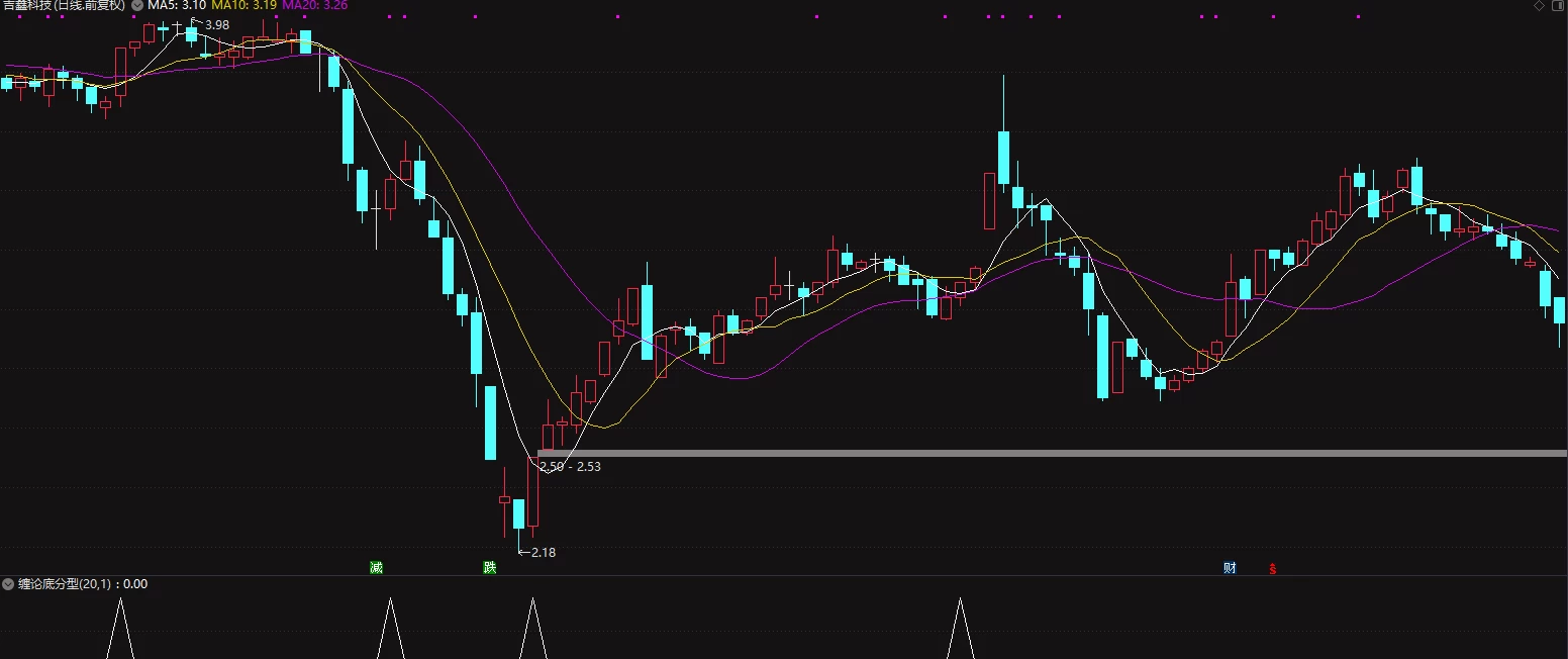缠论底分型选股指标信号较多  需要自行筛选插图2