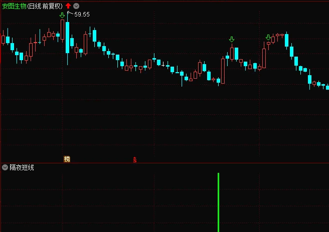 精选隔夜短线副图/选股指标，盘尾买入，第二天冲高走掉，最近一年胜率高达91.22%，不使用任何未来函数！
