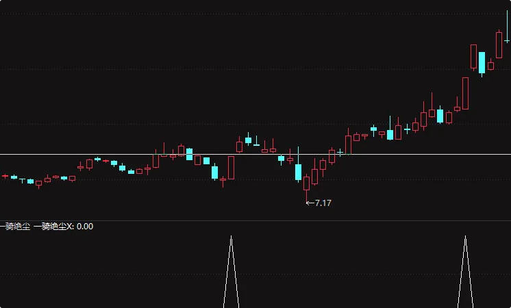 通达信【一骑绝尘】副图/选股 右侧强势追涨 出信号预示开启大牛之旅