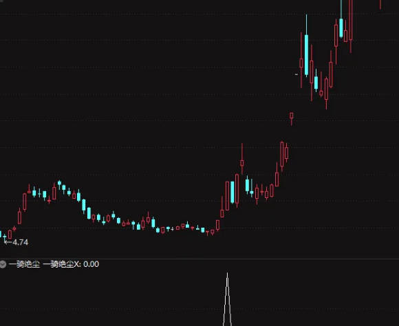 通达信【一骑绝尘】副图/选股 右侧强势追涨 出信号预示开启大牛之旅