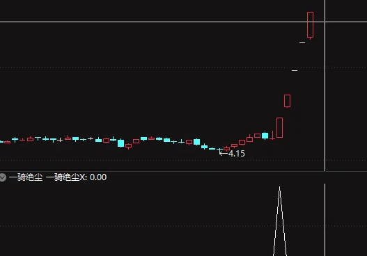 通达信【一骑绝尘】副图/选股 右侧强势追涨 出信号预示开启大牛之旅