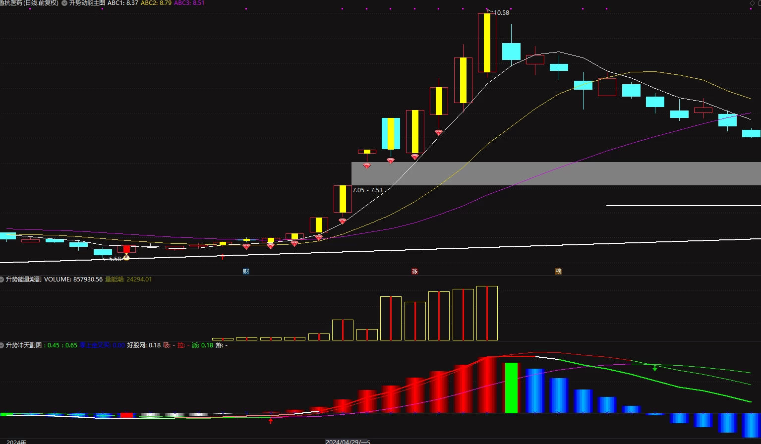 通达信【动能升势】主副图/选股指标 汇集吸拉派落、能量潮等技术信号