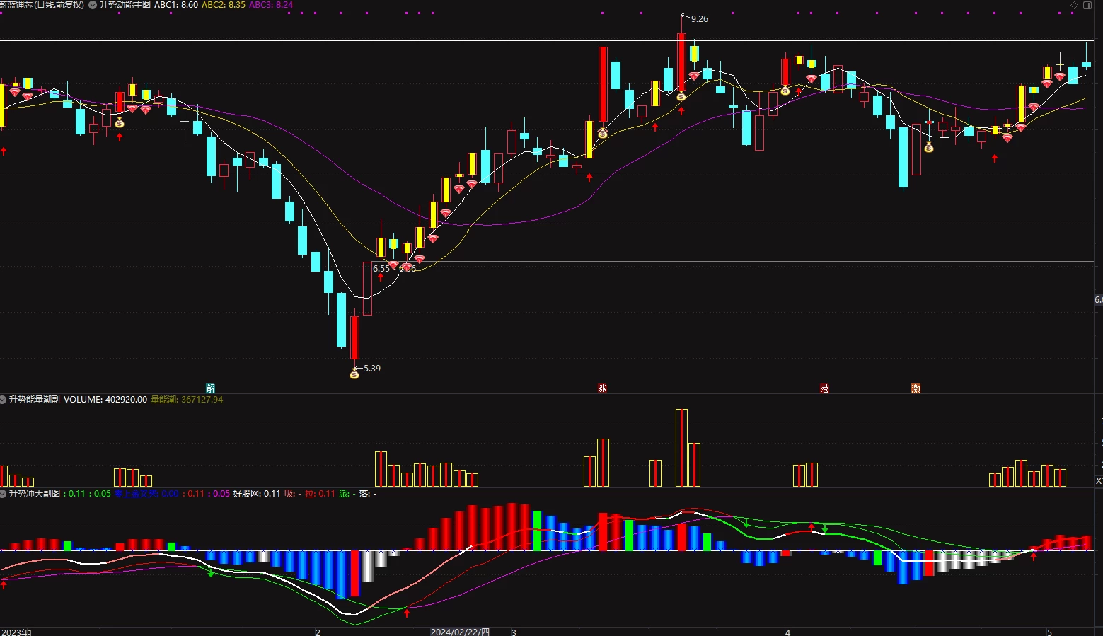 通达信【动能升势】主副图/选股指标 汇集吸拉派落、能量潮等技术信号插图2