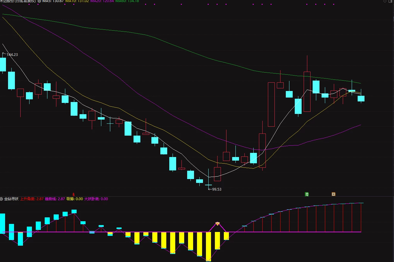 通达信金钻寻妖副图选股指标 抄底妖股底部波段指标插图2