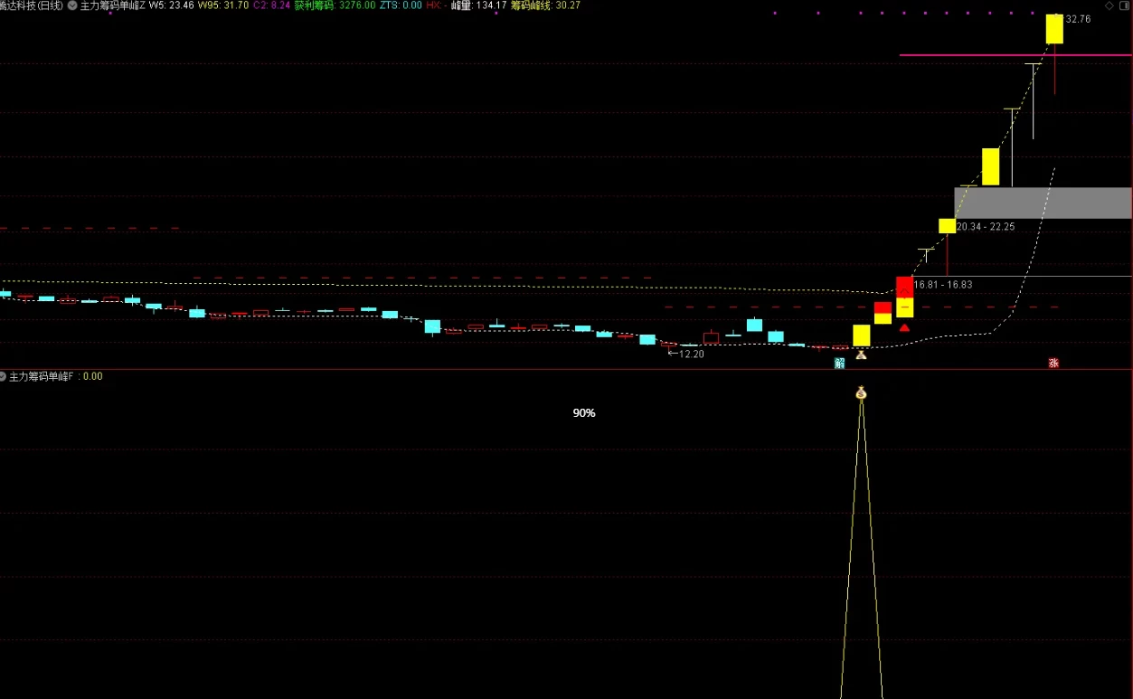 主力筹码单峰突破前高主图和副图指标 筹码突破前高寻牛股插图