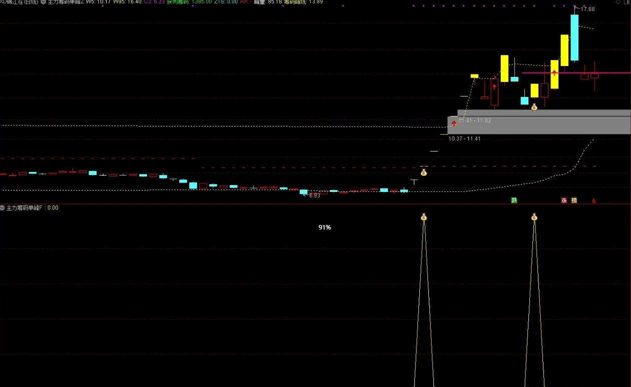 主力筹码单峰突破前高主图和副图指标 筹码突破前高寻牛股插图1
