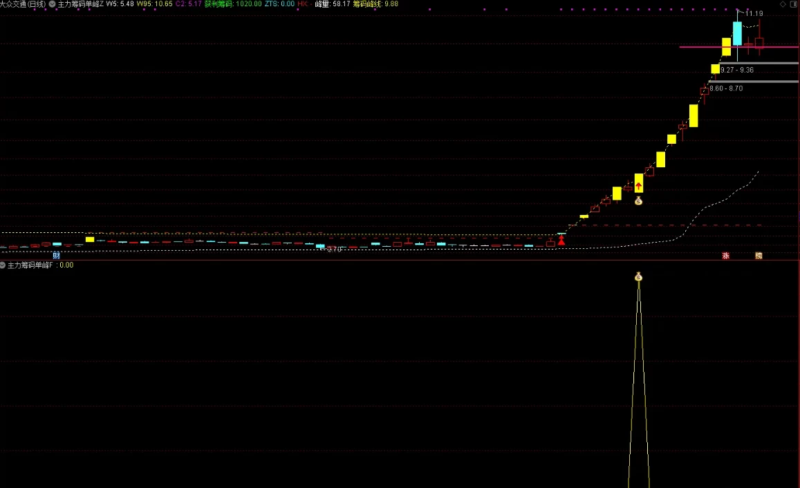主力筹码单峰突破前高主图和副图指标 筹码突破前高寻牛股插图2