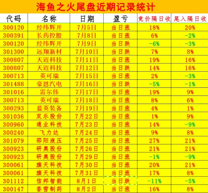 《海鱼之火》排序指标，附手机选股公式 大资金游资最想要的指标，全网开盘定尾盘，全天不变，预测当天涨跌。经常有涨停股。插图1