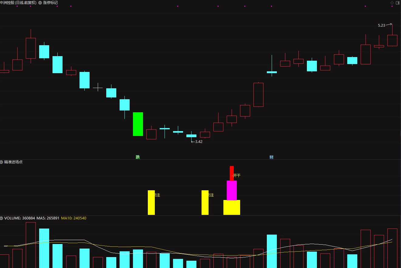 通达信【精准进场点】挑战全网的最可靠入场点 可回测 副图/选股插图6