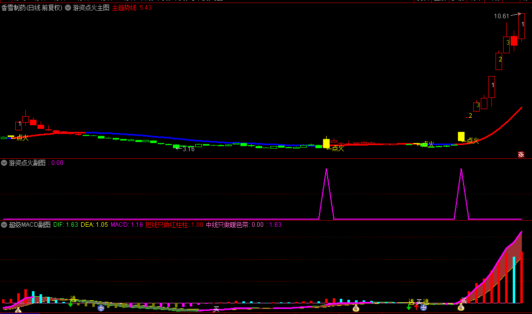 通达信VIP《主力点火起爆》主图/副图/选股指标，游资点火起爆战法，监控强势主力全套指标！