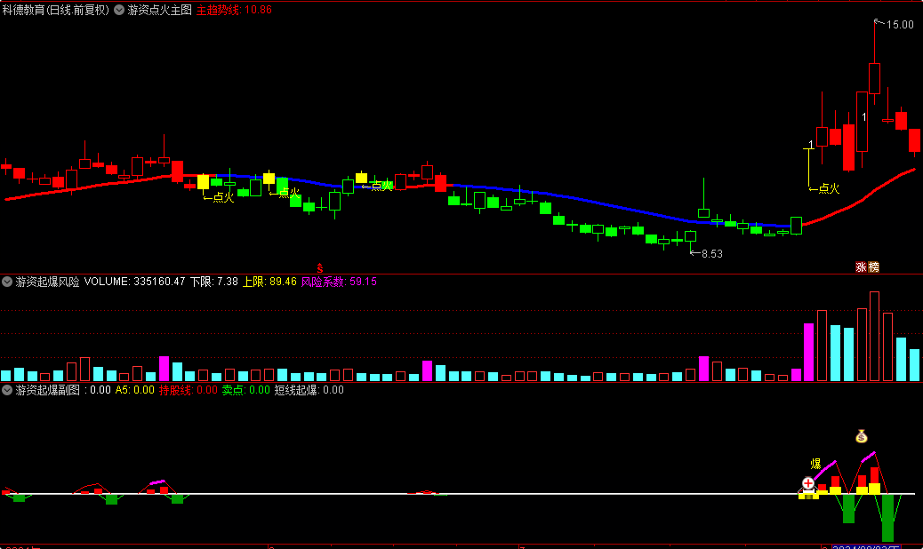 通达信VIP《主力点火起爆》主图/副图/选股指标，游资点火起爆战法，监控强势主力全套指标！