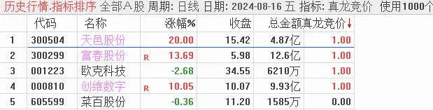 金钻指标〖真龙竞价〗副图/选股指标，根据网上某甲思路修改而成！