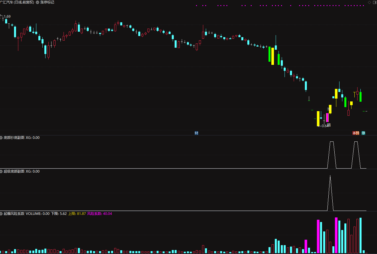 通达信超级底部+底部抄底副图+选股指标 5年成功率96.47%