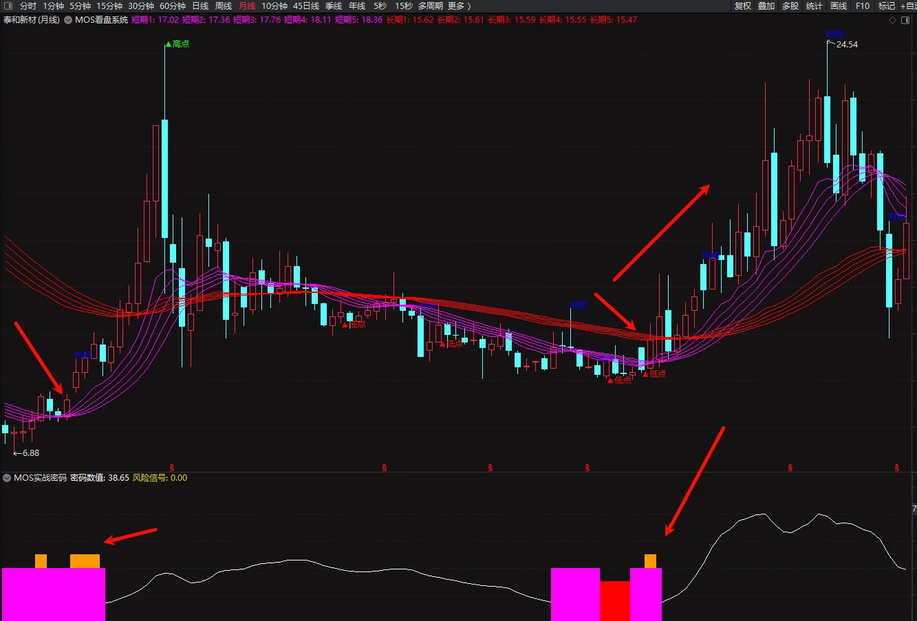 尚局MOS 全套牛市趋势体系系统指标公式 带视频使用教程插图