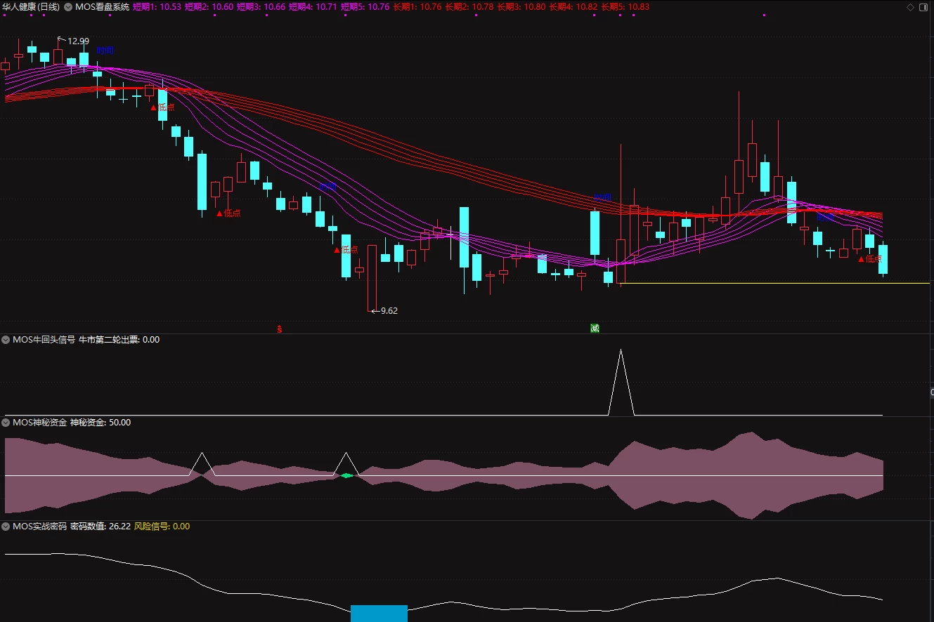 尚局MOS 全套牛市趋势体系系统指标公式 带视频使用教程插图4