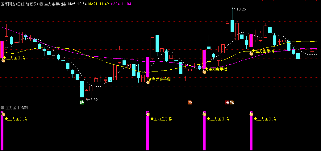 【主力金手指】主图/副图/选股指标，每天都有票出，涨幅靠前的票基本是当天的热门板块票！