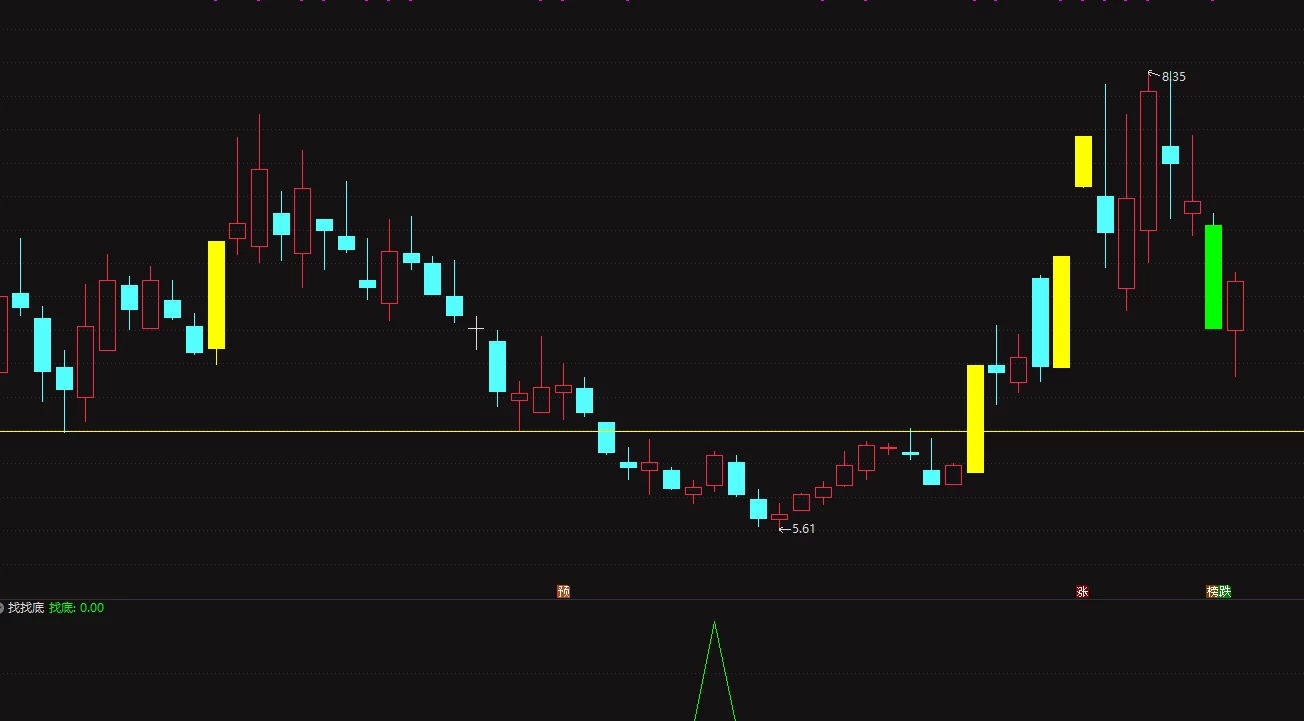 通达信-潜伏找底 找到底部 做到稳赚不赔插图3