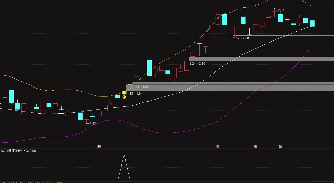 【BOLL通道突破】主图/副图/选股指标，BOLL通达突破追踪主力动向，MACD+布林线=黄金搭档！插图3