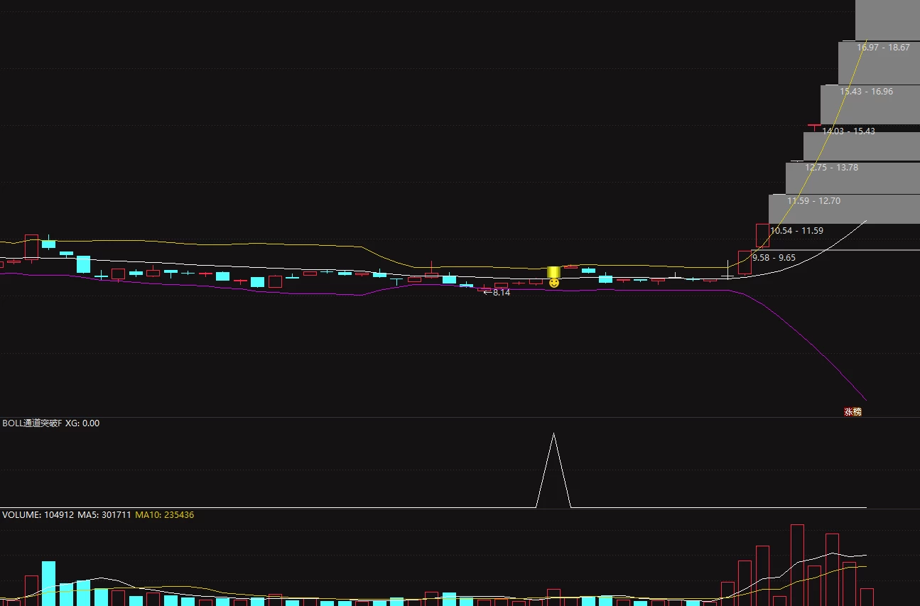 【BOLL通道突破】主图/副图/选股指标，BOLL通达突破追踪主力动向，MACD+布林线=黄金搭档！插图4