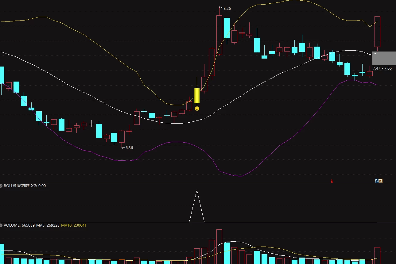 【BOLL通道突破】主图/副图/选股指标，BOLL通达突破追踪主力动向，MACD+布林线=黄金搭档！插图5