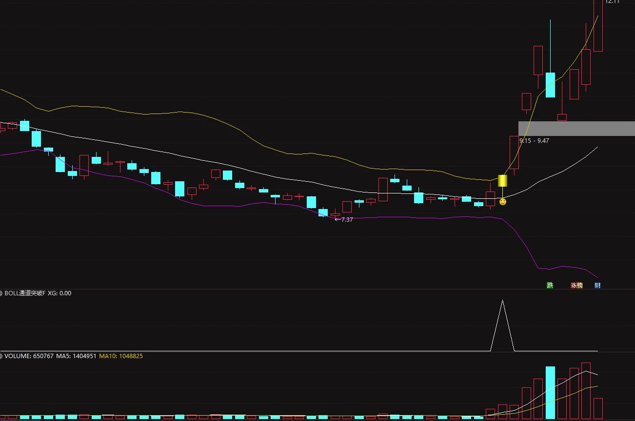 【BOLL通道突破】主图/副图/选股指标，BOLL通达突破追踪主力动向，MACD+布林线=黄金搭档！插图6