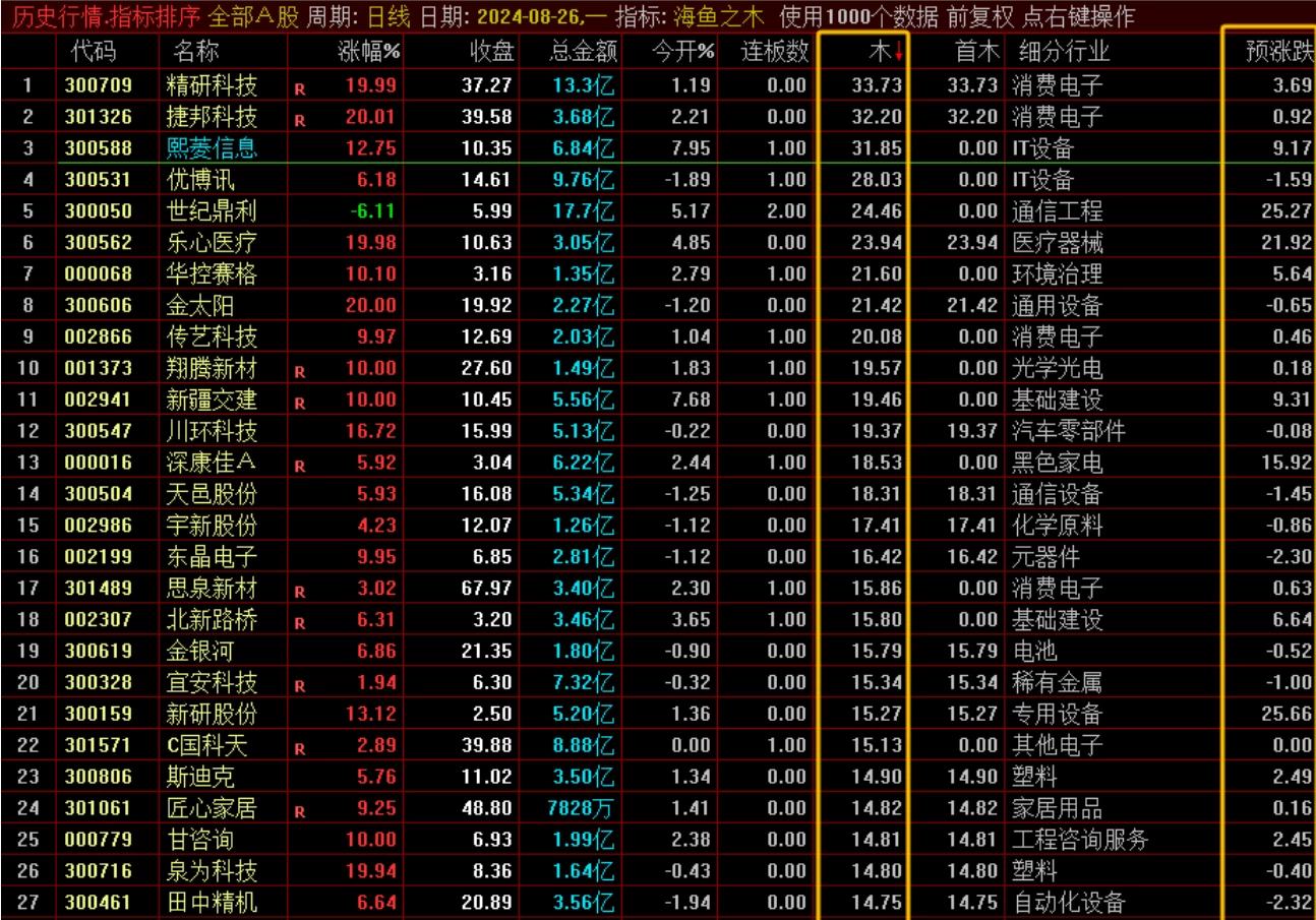 【海鱼之木 】超级竞价排序指标 H鱼之火之后又一新作 周一又创辉煌 超级福利！插图1