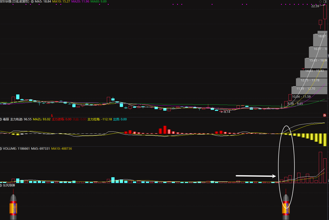 新财眼白虎兵工厂—毒眼+青龙兵工厂-东风导弹 兵器1 副图+选股 无未来 信号不漂移插图4