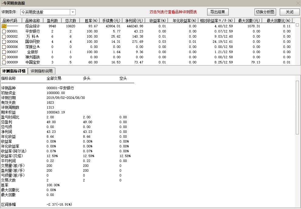 今尾买明冲高卖 一年92%胜率 近5年测试93.67%胜率 无未来函数