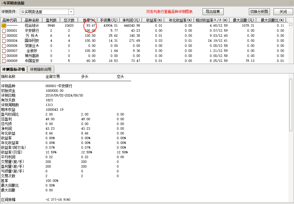 今尾买明冲高卖 一年92%胜率 近5年测试93.67%胜率 无未来函数