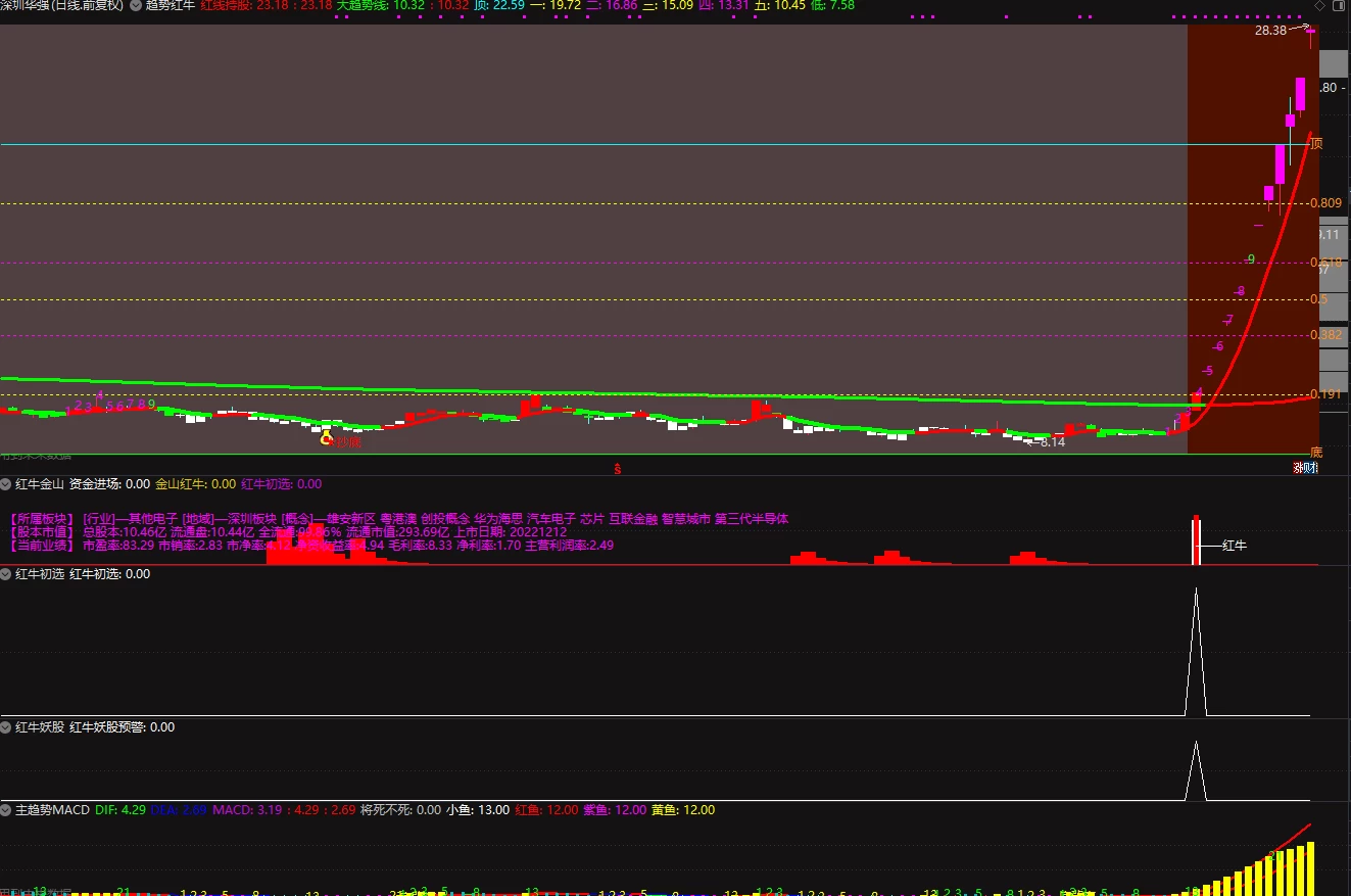 通达信【趋势红牛系列】指标套装，主图附图选股排序指标趋势主升插图