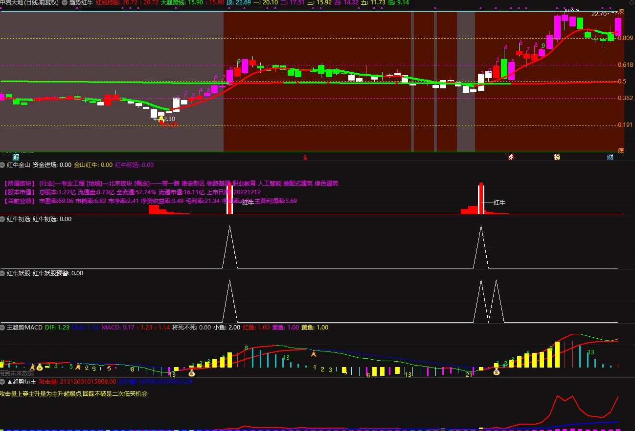 通达信【趋势红牛系列】指标套装，主图附图选股排序指标趋势主升插图2