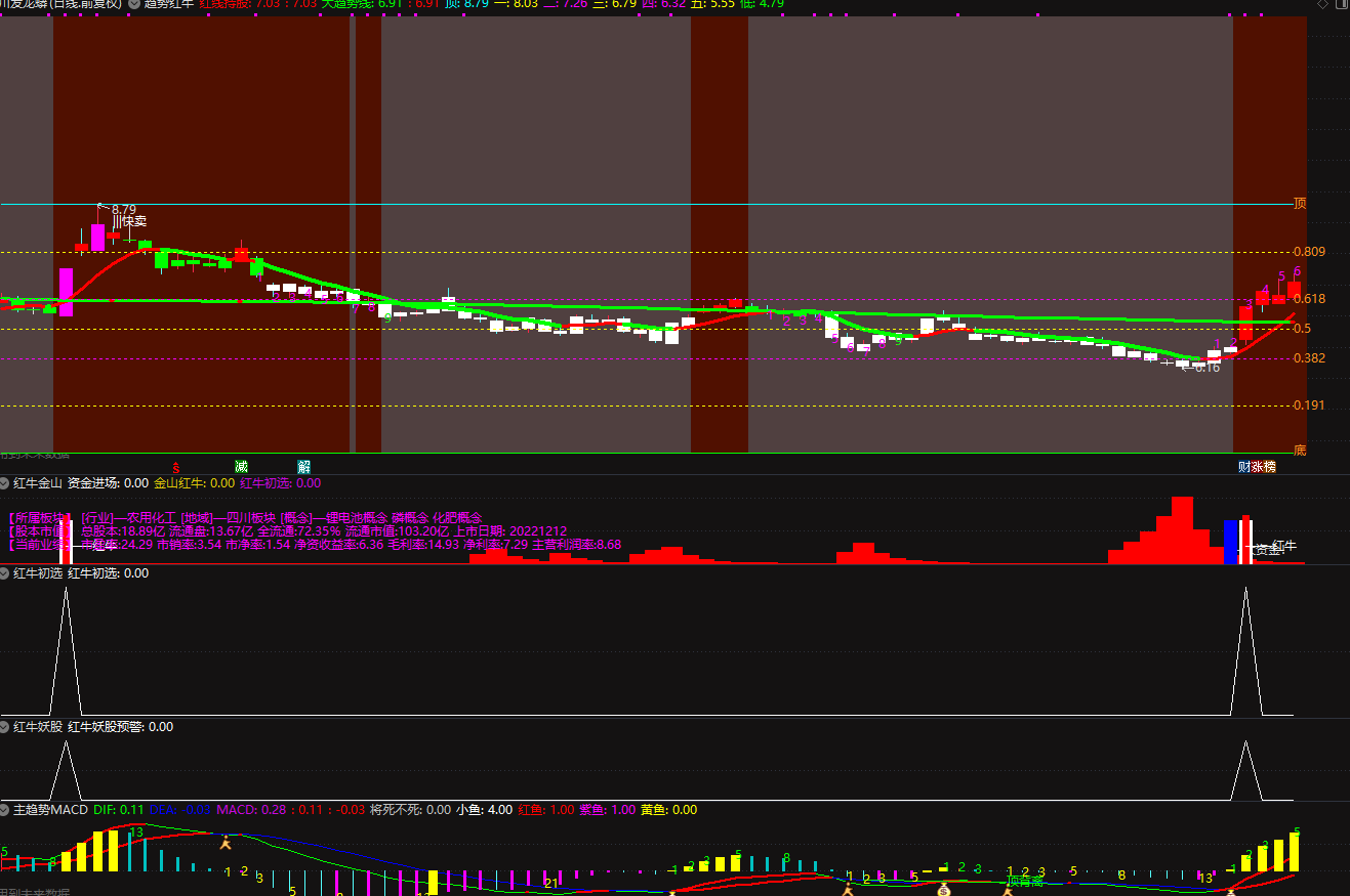 通达信【趋势红牛系列】指标套装，主图附图选股排序指标趋势主升