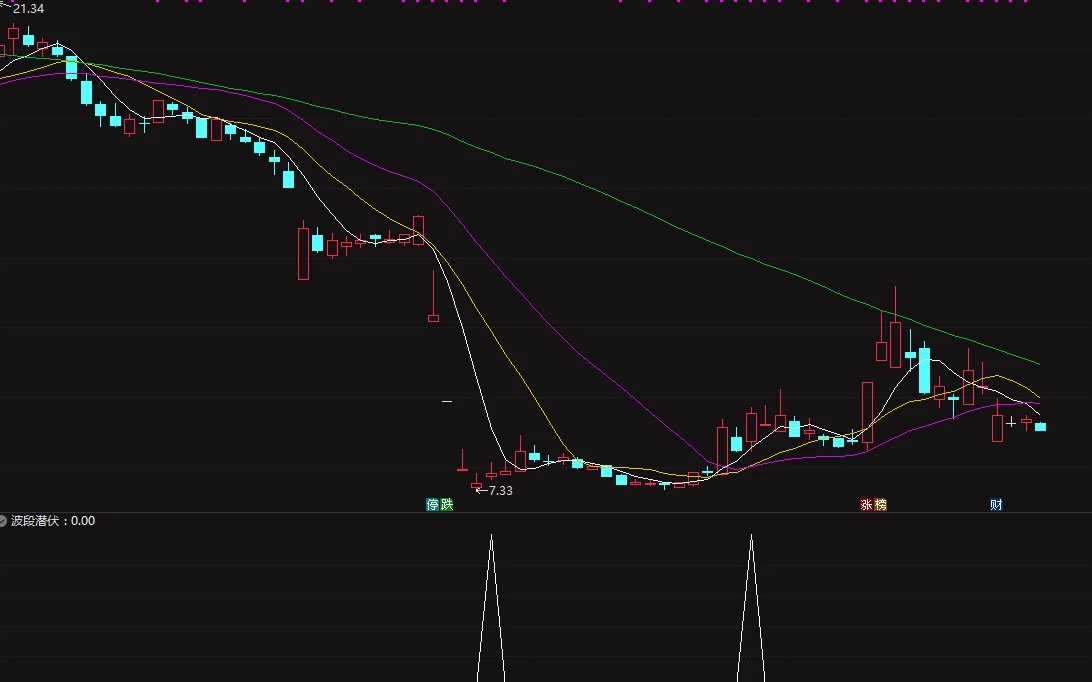 通达信波段潜伏副图+选股 一年96% 五年93%插图4