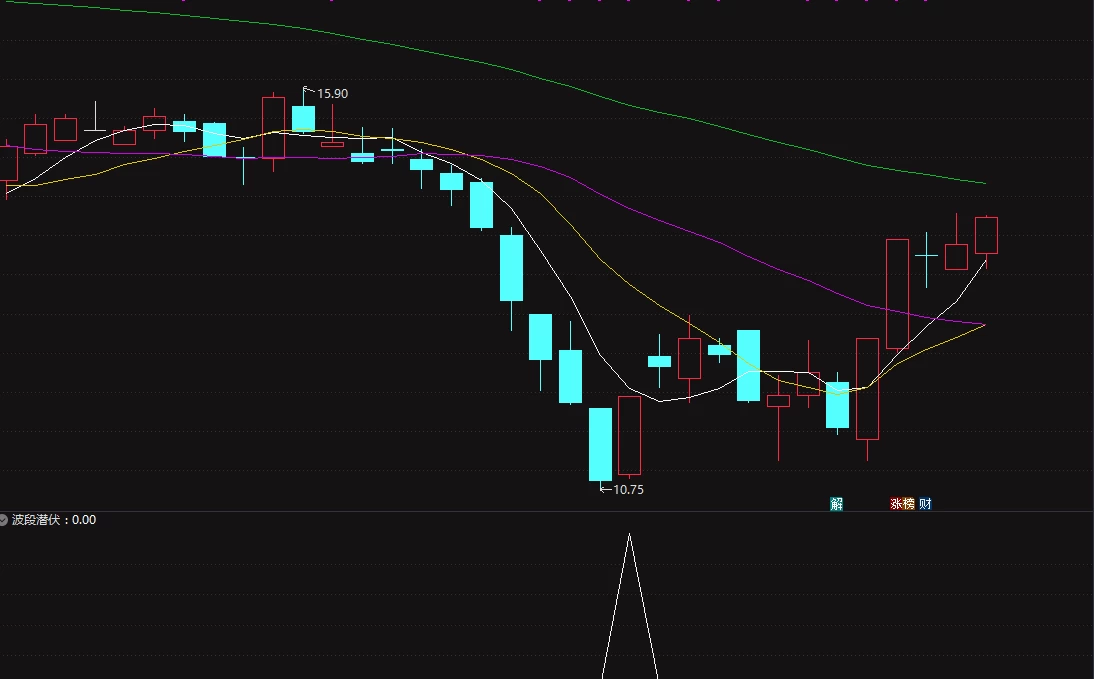 通达信波段潜伏副图+选股 一年96% 五年93%插图5