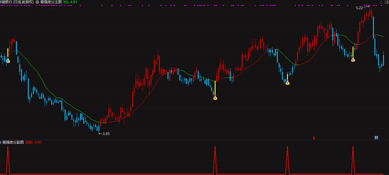 〖最强底分型〗套装主图/副图/选股指标 上升底分型技术形态 无未来