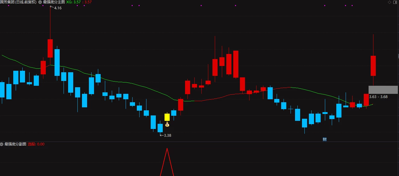 〖最强底分型〗套装主图/副图/选股指标 上升底分型技术形态 无未来插图4