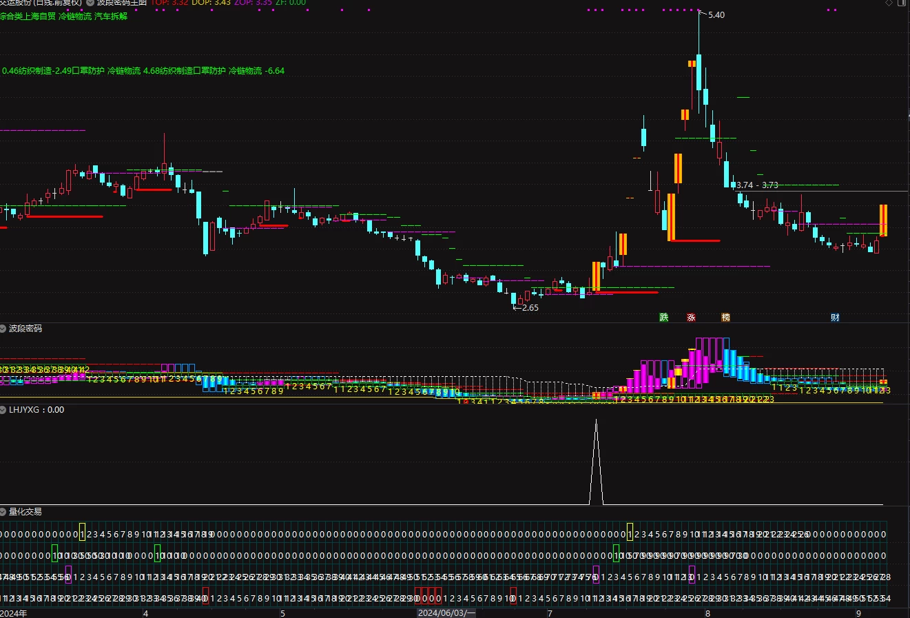 猎杀涨停板四件套指标，包含了【波段密码】、【量化交易】、【净空】、【盘前预报】四个指标的七个公式插图3