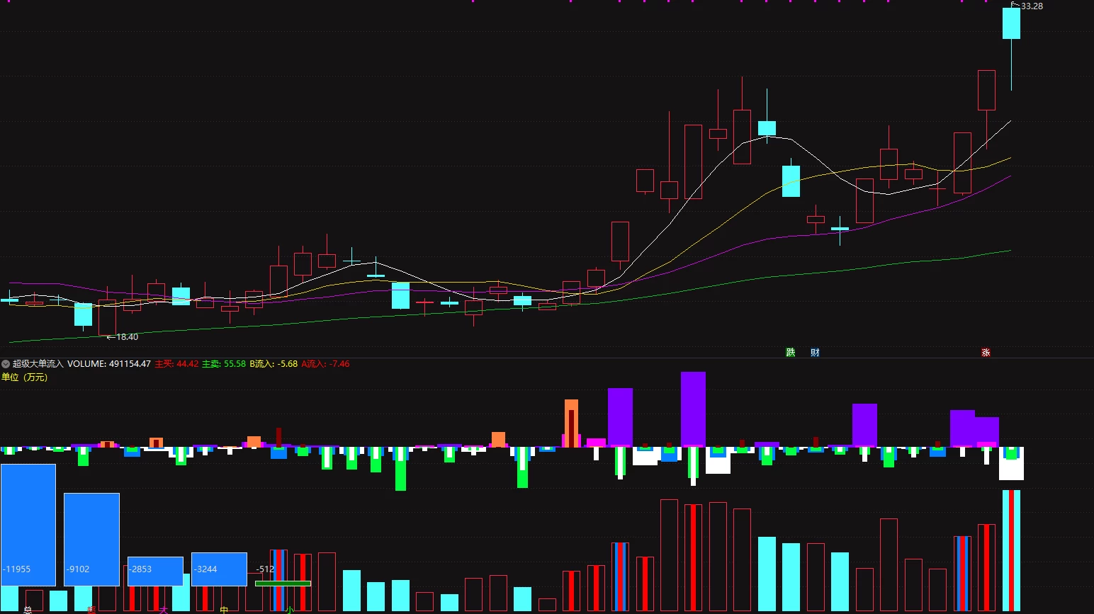 妖股必备，超级大单，大单，中单，小单，当日和历史流入流出！插图1