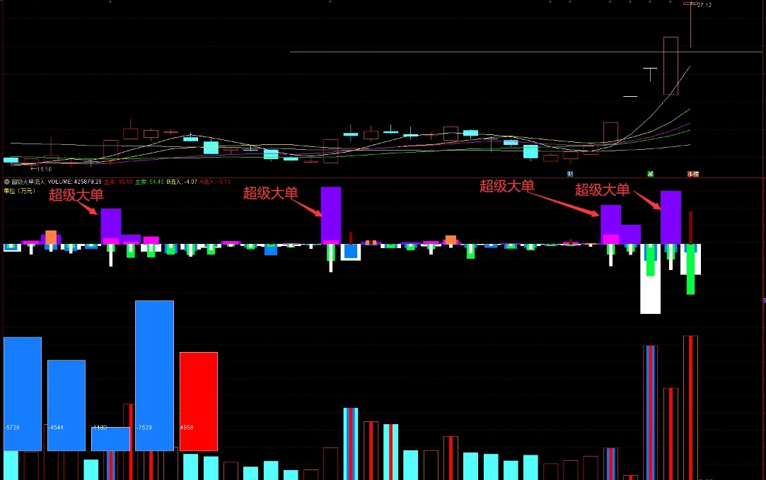 妖股必备，超级大单，大单，中单，小单，当日和历史流入流出！插图2