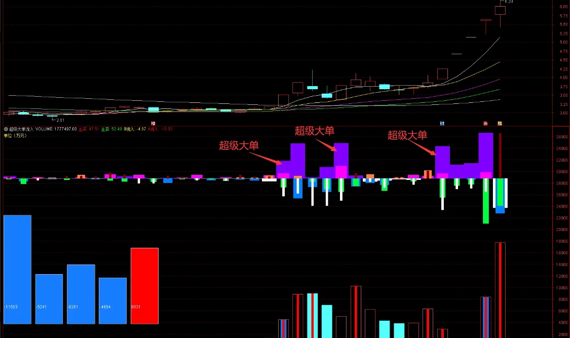 妖股必备，超级大单，大单，中单，小单，当日和历史流入流出！插图4