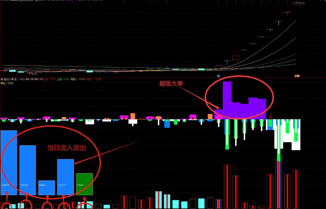 妖股必备，超级大单，大单，中单，小单，当日和历史流入流出！插图5