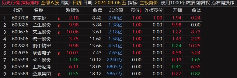 主板竞价排序指标 抓连板打妖王技术指标 手机电脑通达信都可以使用插图2