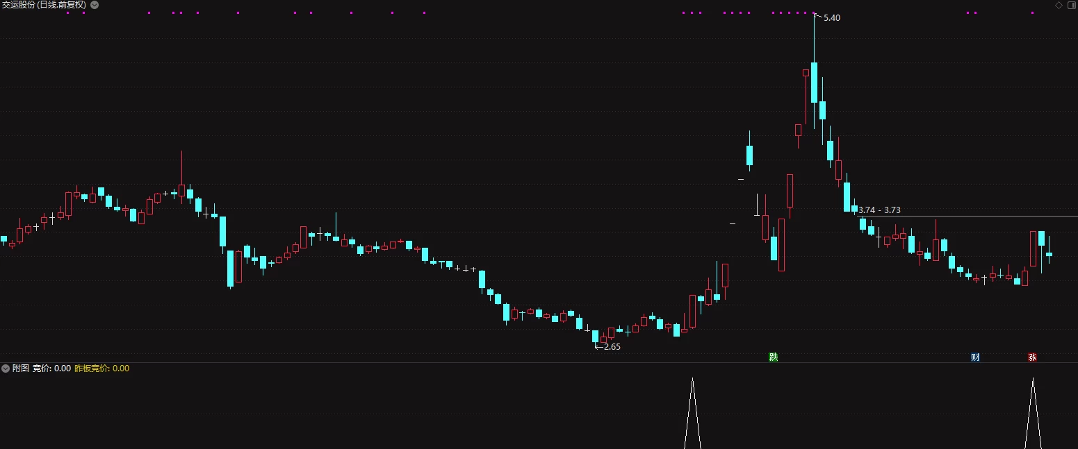 主板竞价排序指标 抓连板打妖王技术指标 手机电脑通达信都可以使用插图3