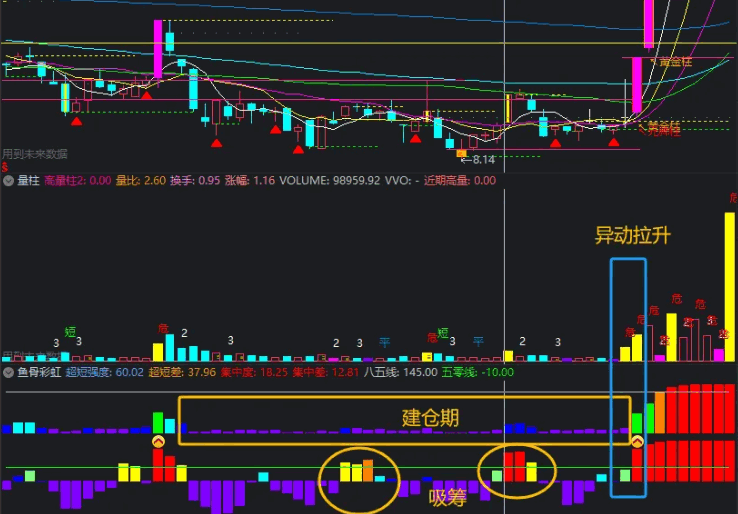 核心精品【鱼骨彩虹】副图/选股指标，鱼骨排序升级版，迅速锁定涨停，看盘一目了然！