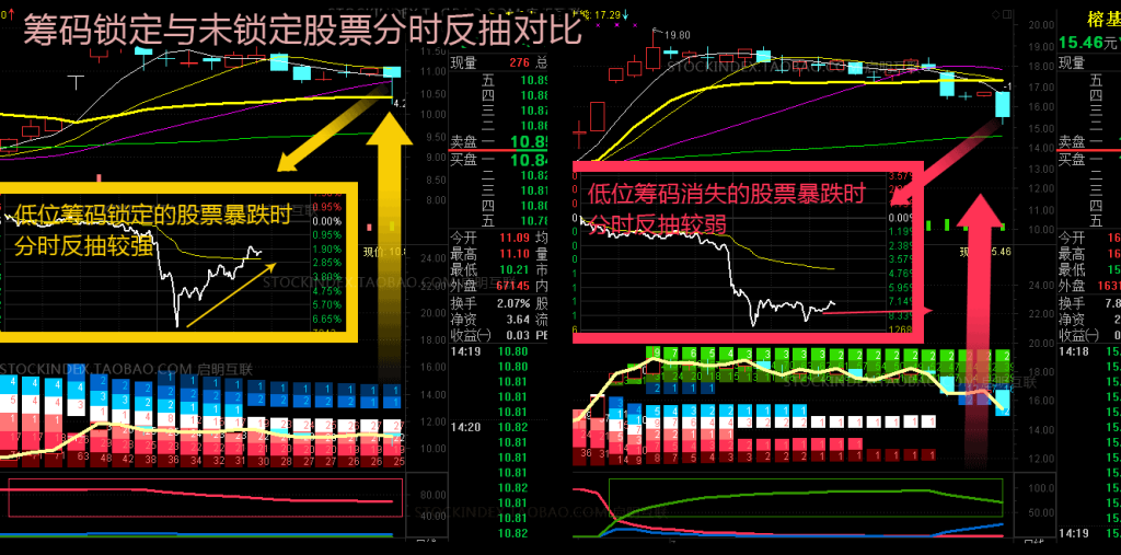 筹码分布、筹码突破选股、动态筹码峰静态呈现指标及股票池