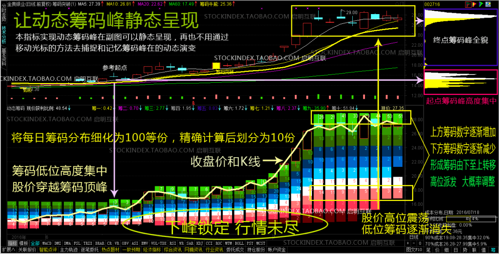 筹码分布、筹码突破选股、动态筹码峰静态呈现指标及股票池