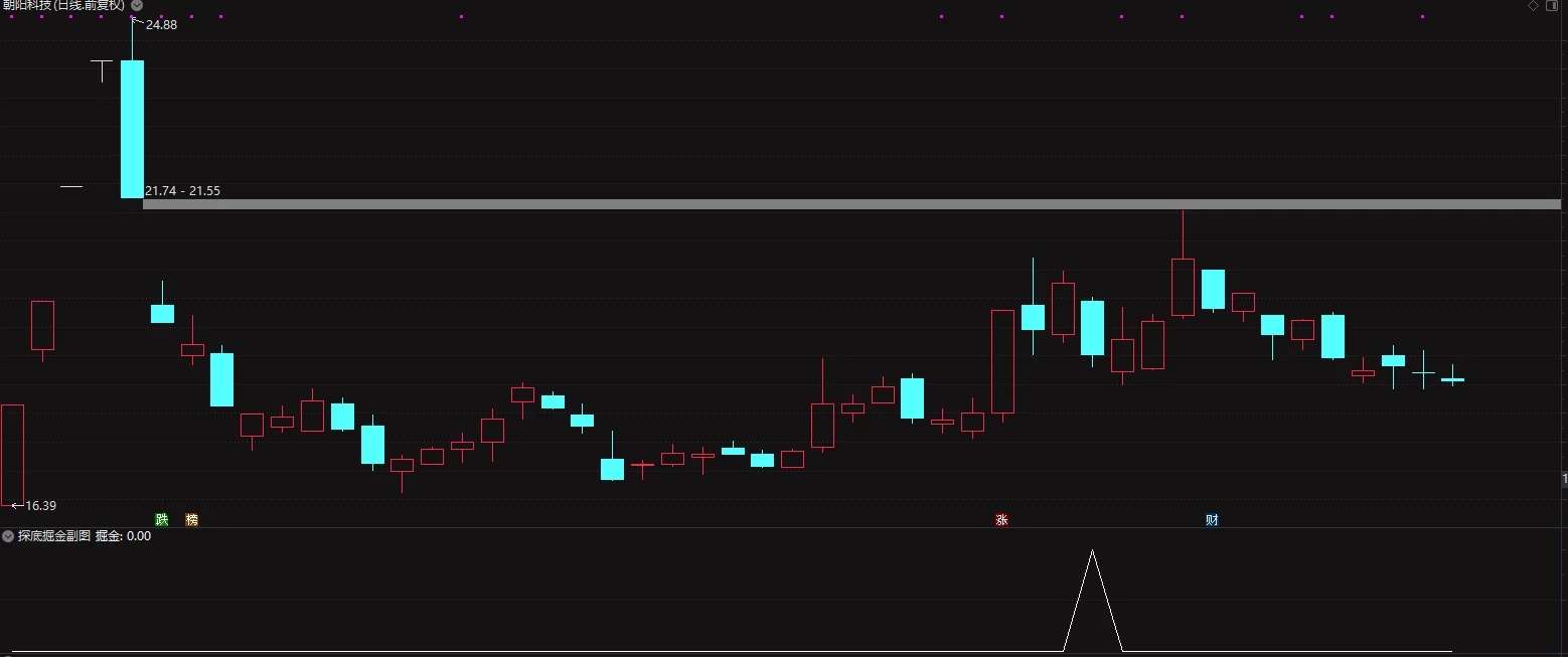 通达信【探底掘金】高胜率精品指标 局部低点短线挖宝 短线利器 历史测试95%胜率插图1