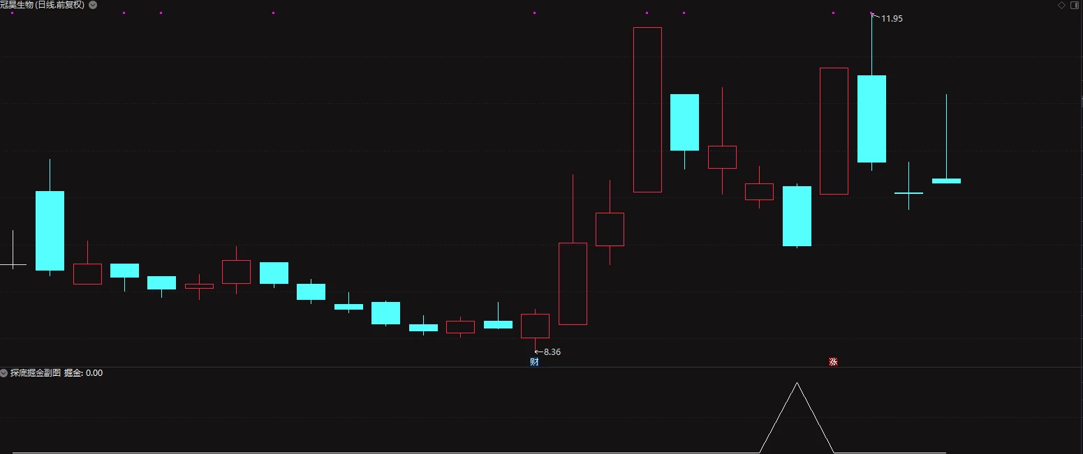 通达信【探底掘金】高胜率精品指标 局部低点短线挖宝 短线利器 历史测试95%胜率插图2