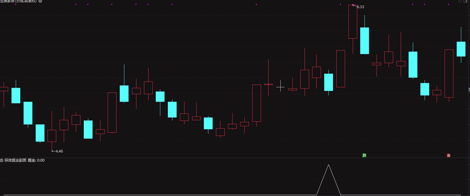 通达信【探底掘金】高胜率精品指标 局部低点短线挖宝 短线利器 历史测试95%胜率插图4