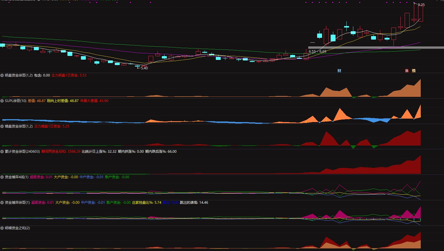【明盘资金】+【暗盘资金】+【累计资金】+【资金博弈】+【资金博弈4线】7个指标插图1